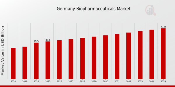 Germany Biopharmaceuticals Market size