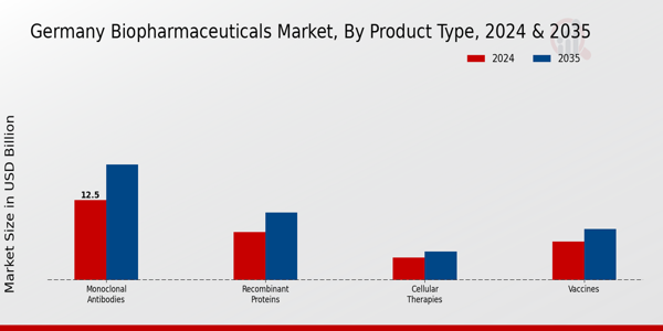 Germany Biopharmaceuticals Market Segment