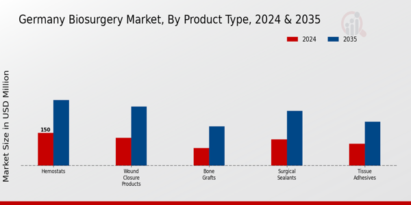 Germany Biosurgery Market Segment