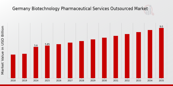 Germany Biotechnology Pharmaceutical Services Outsources Market size