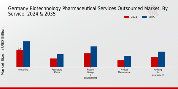 Germany Biotechnology Pharmaceutical Services Outsources Market Segment