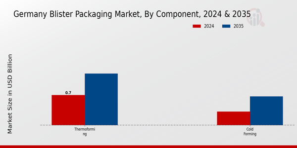 Germany Blister Packaging Market Segment
