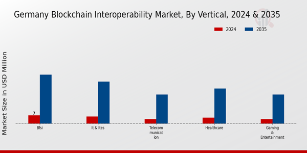 Germany Blockchain Interoperability Market Segment