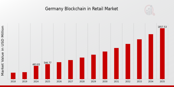 Germany Blockchain in Retail Market Overview