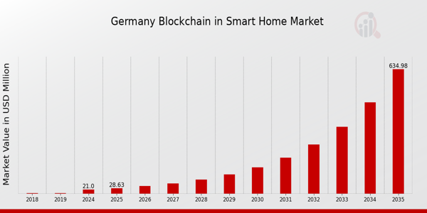 Germany Blockchain in Smart Home Market size