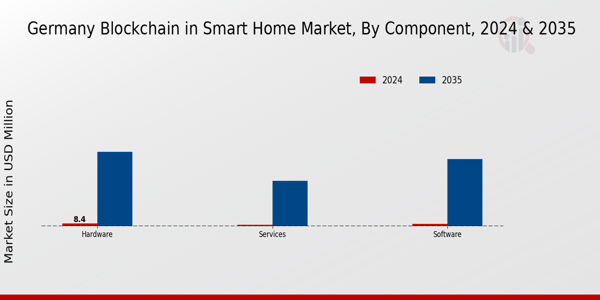 Germany Blockchain in Smart Home Market Segment