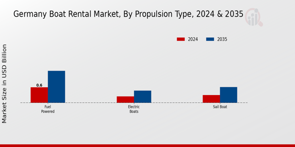 Germany Boat Rental Market Segment