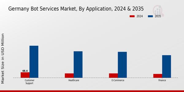 Germany Bot Services Market Application Insights