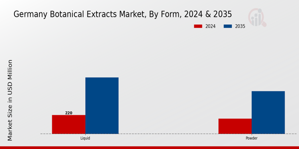 Germany Botanical Extracts Market Segment