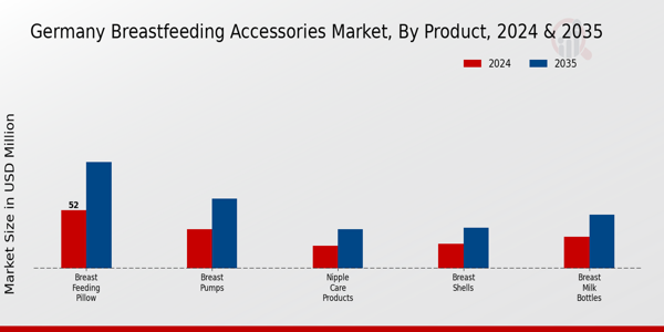 Germany Breast Feeding Accessories Market Segment