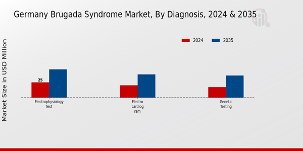 Brugada Syndrome Market Diagnosis Insights