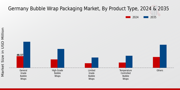Germany Bubble Wrap Packaging Market Segment
