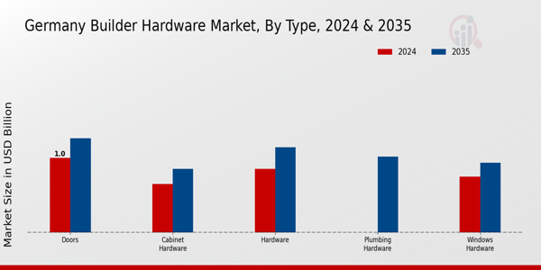 Germany Builder Hardware Market Segment