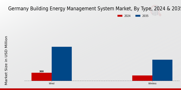 Germany Building Energy Management System Market Segment
