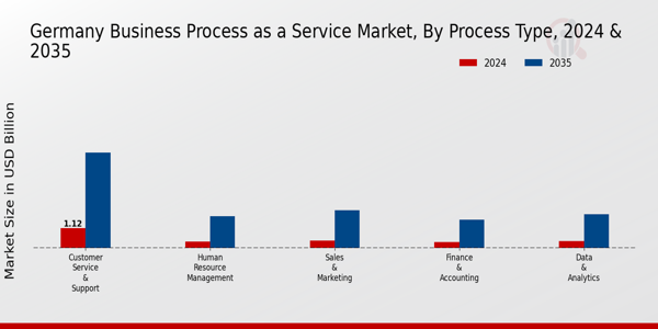 Germany Business Process as a Service Market Segment