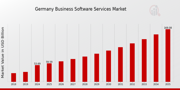 Germany Business Software Services Market size