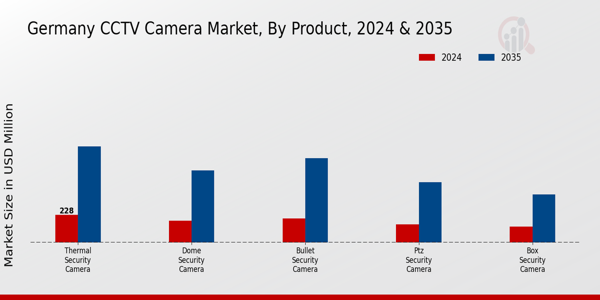 Germany CCTV Camera Market Segment