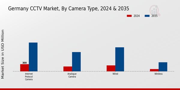 CCTV Market Camera Type Insights