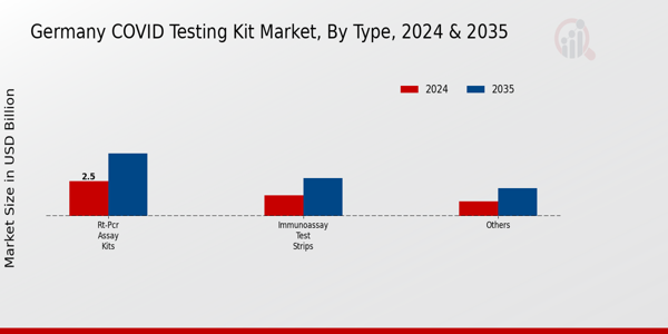 Germany Covid Testing Kit Market Segment