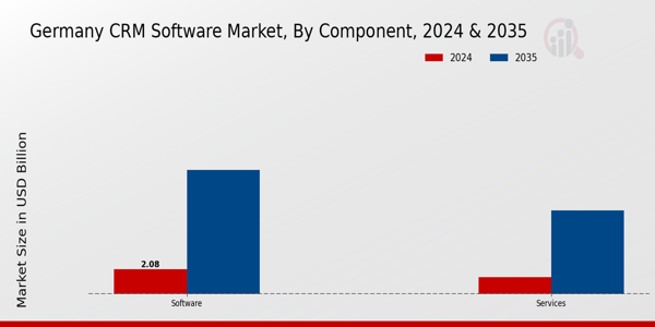 CRM Software Market Component Insights
