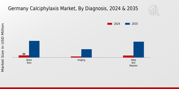 Germany Calciphylaxis Market Segment