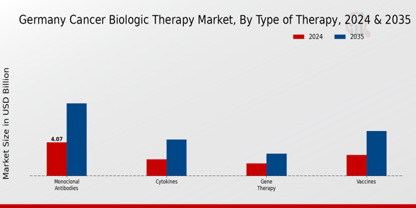 Germany Cancer Biologic Therapy Market Segment