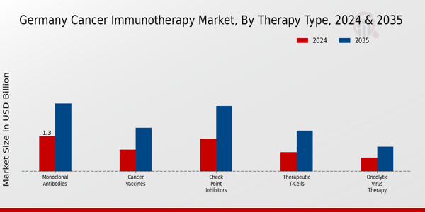 Germany Cancer Immunotherapy Market Segment