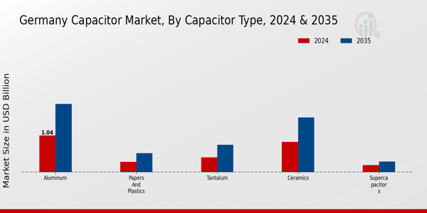 Germany Capacitor Market Segment