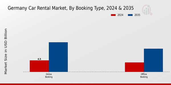 Germany Car Rental Market Segment