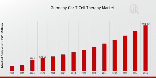 Germany Car T Cell Therapy Market size