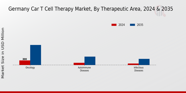 Germany Car T Cell Therapy Market Segment