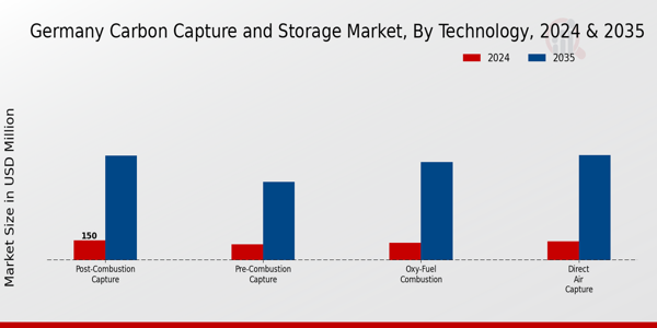 Germany Carbon Capture and Storage Market Segment