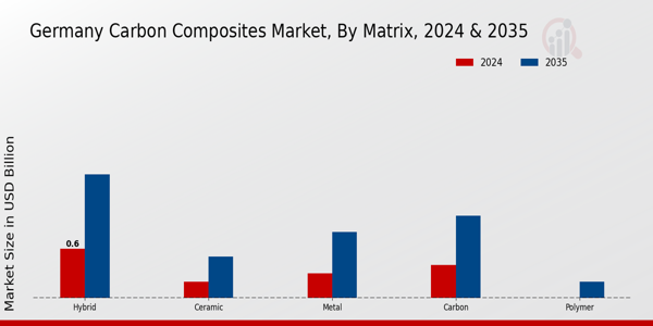 Germany Carbon Composites Market Segment