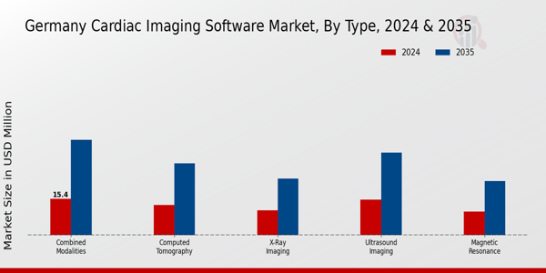 Germany Cardiac Imaging Software Market Segment