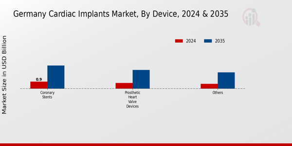 Germany Cardiac Implants Market Segment