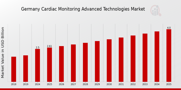 Germany Cardiac Monitoring Advance Technologies Global Market size