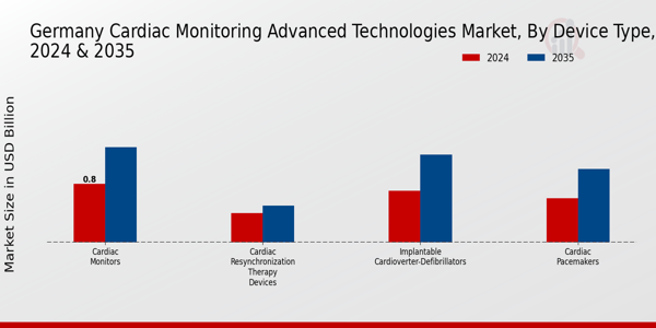 Germany Cardiac Monitoring Advance Technologies Global Market Segment