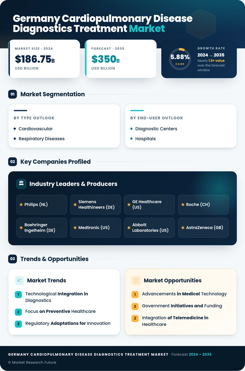 Germany Cardiopulmonary Disease Diagnostics Treatment Market Research Report - Forecast to 2035 Infographic