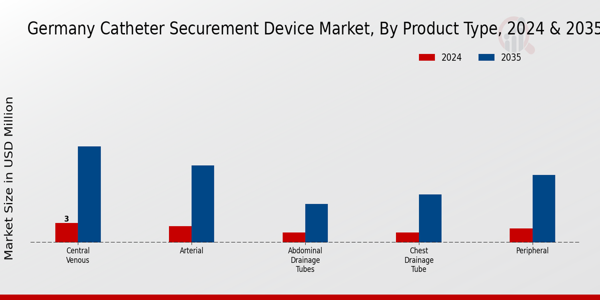 Germany Catheter Securement Device Market Segment