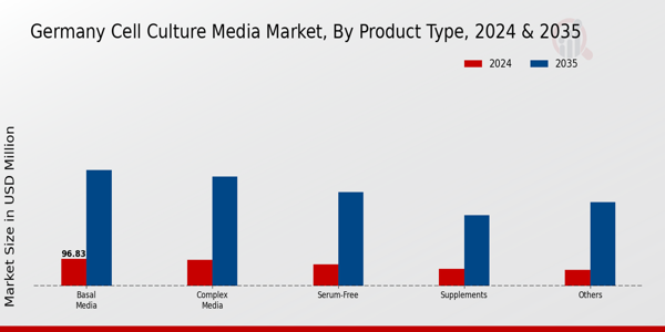 Germany Cell Culture Media Market Segment