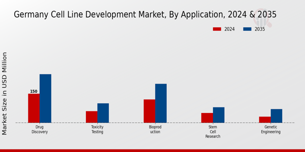 Cell Line Development Market Application Insights