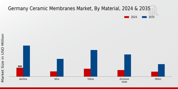 Germany Ceramic Membranes Market Segment