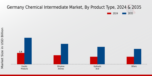 Germany Chemical Intermediate Market Segment Insights