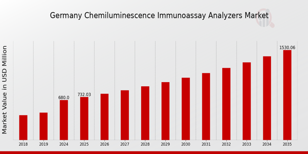 Germany Chemiluminescence Immunoassay Analyzers Market size