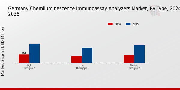 Germany Chemiluminescence Immunoassay Analyzers Market Segment