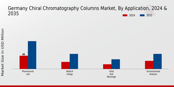 Germany Chiral Chromatography Columns Market Segment