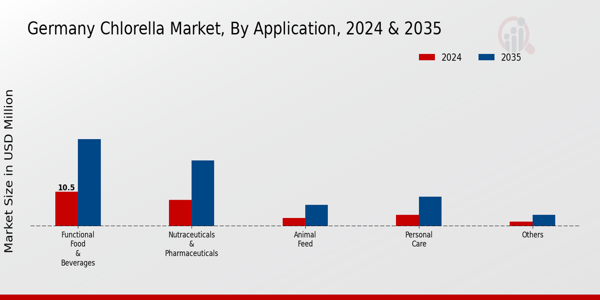 Germany Chlorella Market Segment