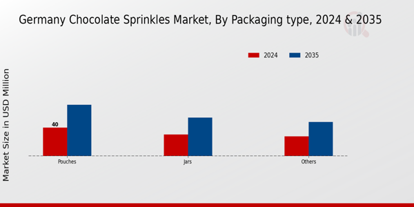 Germany Chocolate Sprinkles Market Segment