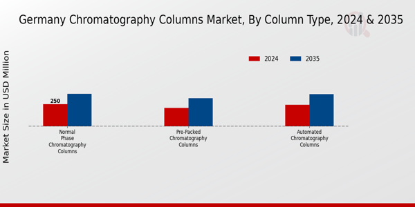 Germany Chromatography Columns Market Segment