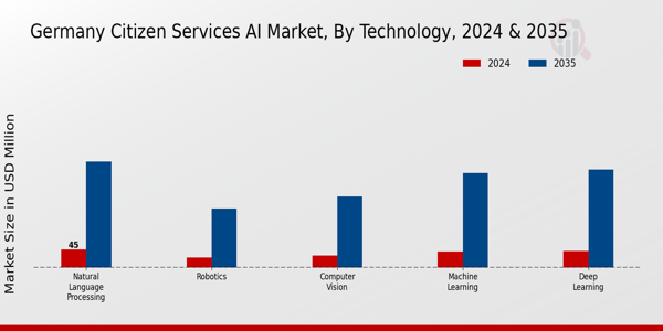 Germany Citizen Services AI Market Segment